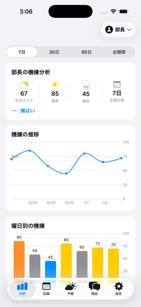 上司予報の分析画面。機嫌の推移をグラフで表示
